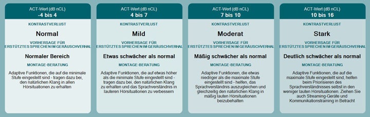 Bei normalem Kontrastverlust lautet die Empfehlung: Adaptive Funktionen auf minimale Stufe stellen – dies trägt dazu bei, den natürlichen Klang in allen Umgebungen zu bewahren. Bei leichtem Kontrastverlust lautet die Empfehlung: Adaptive Funktionen auf etwas höher als die Mindeststufe einstellen – dies hilft, den natürlichen Klang zu bewahren und das Sprachverständnis in den lautesten Umgebungen zu verbessern. Bei mäßigem Kontrastverlust lautet die Empfehlung: Adaptive Funktionen etwas niedriger als die maximale Stufe einstellen – das führt dazu, das Sprachverständnis auszugleichen und gleichzeitig den natürlichen Klang in mäßig lauten Umgebungen beizubehalten. Bei starkem Kontrastverlust lautet die Empfehlung: Adaptive Funktionen auf maximale Stufe einstellen – das ermöglicht, das Sprachverständnis selbst in den am wenigsten lauten Umgebungen zu priorisieren. Denken Sie auch an Streaming-Geräte und Kommunikationstraining.