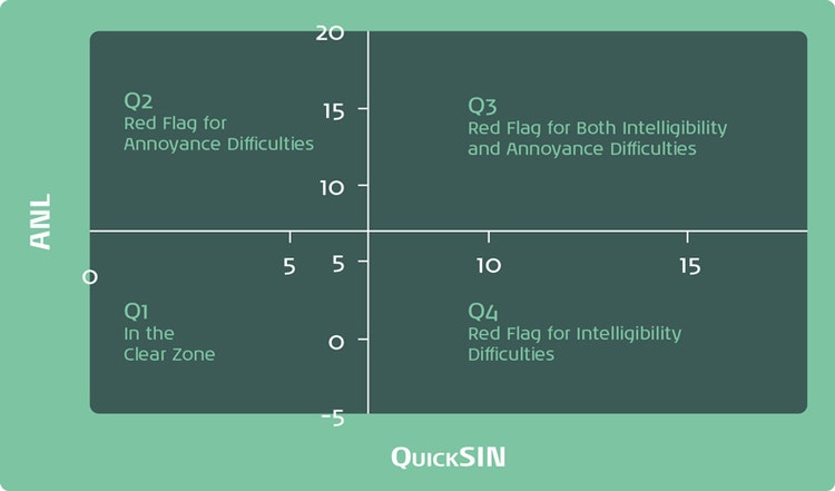Four quadrants. The first quadrant is low annoyance and low SNR loss. Patients in this quadrant are in the clear zone. The second quadrant is high annoyance and low SNR loss. Patients in this quadrant may experience annoyance difficulties. The third quadrant is high annoyance and high SNR loss. Patients in this quadrant may experience both annoyance and intelligibility difficulties. The fourth quadrant is low annoyance and high SNR loss. Patients in this quadrant may experience intelligibility difficulties.