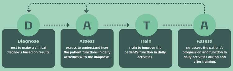 D stands for Diagnose, A stands for Assess, T stands for Train, and A stands for Assess, with the final assessment being a re-assessment to see if the patient has improved. The re-assessment can lead to further diagnostics and/or assessments, followed again by training and re-assessment.