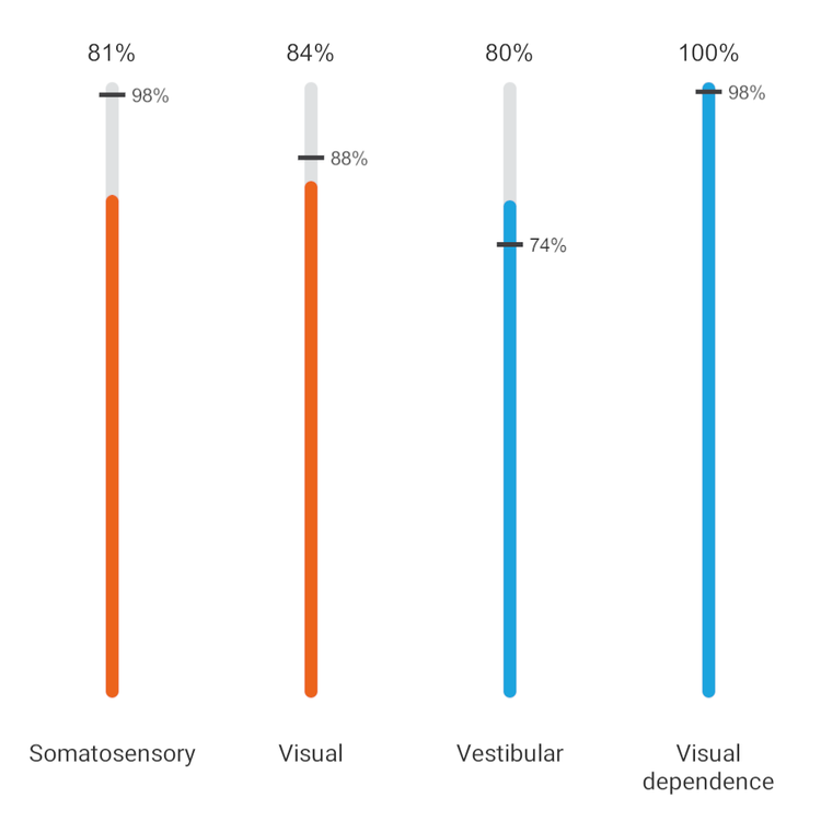 Displayed as a percentage from 0 to 100%. This patient scored the following. Somatosensory, 81% vs a 98% age-matched normative. Visual, 84% vs an 88% age-matched normative. Vestibular, 80% vs a 74% age-matched normative. Visual dependence, 100% vs a 98% age-matched normative.
