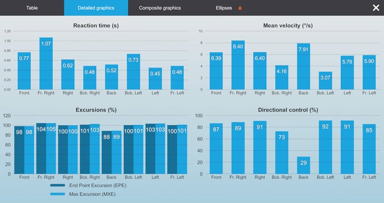 Detailed bar charts showing limits of stability results for each of the eight positions, including reaction time, mean velocity, excursion, and directional control.