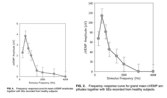 In both graphs, the curves depict VEMP amplitude as a function of stimulus frequency. Both curves peak at a low frequency, followed by a sharp decline until about 2 kHz, after which the curves slowly decline to an amplitude of zero at 3 to 4 kHz.