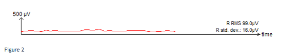 Rather flat EMG amplitude, with a standard deviation of 16 μV.