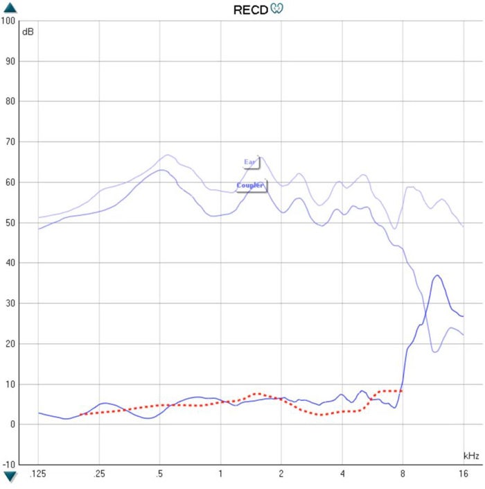 RECD-Diagramm mit dB als Funktion von kHz. Es gibt vier Kurven in der Grafik. Ein Ohrdiagramm, das für alle Frequenzen zwischen 50 und 70 dB schwankt. Ein Kopplerdiagramm, das leicht unter dem Ohrdiagramm liegt, bis es in den hohen Frequenzen stark abfällt. Die RECD-Kurve zeigt somit einen kleinen Unterschied in dB, bis sie in den hohen Frequenzen stark ansteigt. Die vorhergesagte RECD-Kurve folgt der gemessenen RECD-Kurve für Frequenzen bis zu 8 kHz gut.