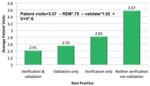 Chart with average patient visits on the y-axis and hearing aid fitting practices on the x-axis. The less patient visits, the better. In a descending order, thus from worst to best, hearing aid fitting practices yielded the following results. 3,57 visits with neither verification nor validation. 2,82 visits with verification only. 2.55 visits with validation only. 2.41 visits with both verification and validation.