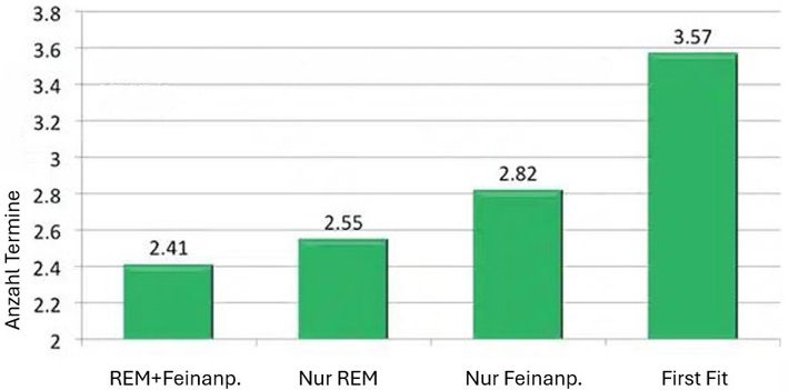 Diagramm mit durchschnittlichen Patientenbesuchen auf der Y-Achse und Hörgeräteanpassungspraktiken auf der X-Achse. Je weniger Patientenbesuche, desto besser. In absteigender Reihenfolge, also vom schlechtesten zum besten, führten die Hörgeräteanpassungspraktiken zu den folgenden Ergebnissen. 3,57 Besuche ohne Verifizierung oder Validierung. 2,82 Besuche nur mit Verifizierung. 2,55 Besuche nur mit Validierung. 2,41 Besuche mit Verifizierung und Validierung.