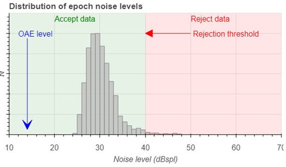 The vast majority of the epoch noise levels are below the rejection threshold of 40 dB SPL. There is very little rejected data.