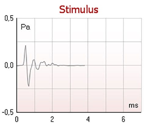 Pa as a function of milliseconds. At 1 millisecond, the curve quickly ascends to about 0.2 Pa, and then quickly descends to minus 0.2 Pa. The curve then quickly ascends to about zero Pa, and flattens out from 2 milliseconds.