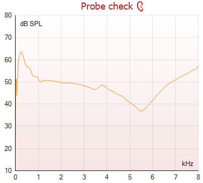 Probe check graph with dB SPL as a function of kilohertz. The curve quickly ascends to about 63 dB SPL. From 1 to 5 kilohertz, the curve slowly declines from 50 dB SPL to 40 dB SPL. At 5.5 kilohertz, the curve reaches its lowest value at about 37 dB SPL, after which it rises quite quickly, reaching about 57 dB SPL at 8 kilohertz.