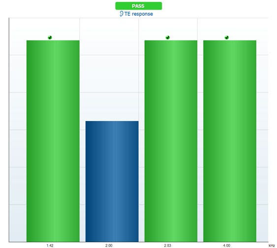 Four columns for the half-octave bands around 1.42, 2, 2.83, and 4 kilohertz. The column for 2 kilohertz is dark blue, and shorter than the columns for 1.42, 2.83, and 4 kilohertz, which are green and check marked.
