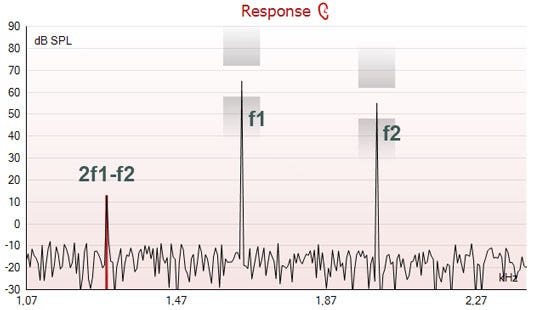 Graph with dB SPL as a function of kilohertz. f1 is located at 1640 hertz, peaking at about 65 dB SPL. f2 is located at 2000 hertz, peaking at about 55 dB SPL. 2f1 minus f2 is located at 1280 hertz, peaking at about 12 to 13 dB SPL.