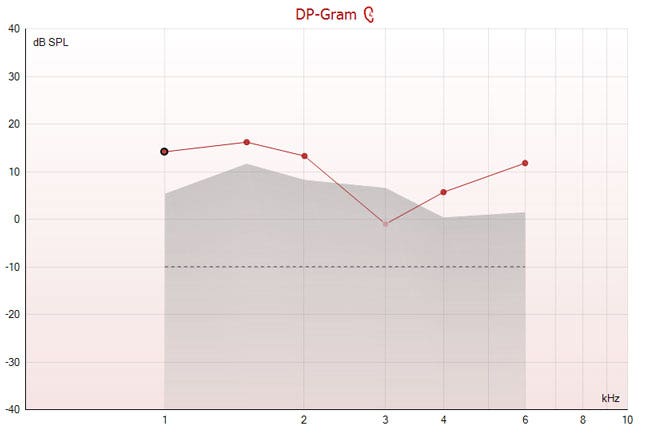 Graph with dB SPL as a function of kilohertz, titled as a DP-Gram. The noise floor is minus 10 dB SPL, and the noise amplitude is above this level for all frequencies, resulting in six non-accepted DP points from 1 to 6 kilohertz.