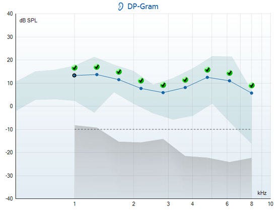 Nine DP points between 1 to 8 kilohertz, with values between 5 to 15 dB SPL, each marked with a green checkmark. All nine points lie within a blue shaded, normative data range. And all nine points are above the noise floor at minus 10 dB SPL and a grey shaded, noise amplitude range.