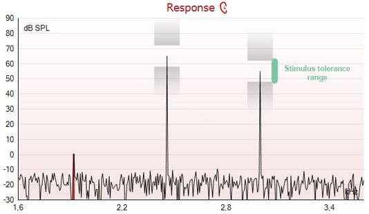 Grey shaded regions above and below the peaks of f1 and f2 show a stimulus tolerance range of about 14 dB SPL.