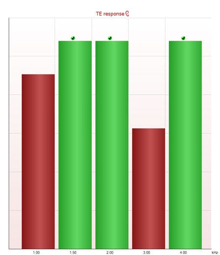 Five columns for the half-octave bands around 1, 1.5, 2, 3, and 4 kilohertz. The columns for 1 and 3 kilohertz are red, and shorter than the columns for 1.5, 2, and 4 kilohertz, which are green and check marked.