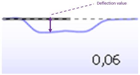 Deflection value of 0,06 in an acoustic reflex response, which is displayed negatively (downward).