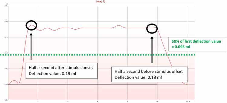 An acoustic reflex decay graph with a deflection value of 0,19 ml half a second after stimulus onset, and a deflection value of 0,18 ml half a second before stimulus offset. The 50% mark is 0,095 ml, indicated by green dotted lines.