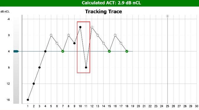 ACT test screen in the software. The patient has a calculated ACT value of 2 point 9 dB nCL. The graph has dB nCL as a function of presentations. The presentations at 16, 12, 8, and 4 dB nCL were all heard on the first try. Following, the patient was unable to hear the presentations at 0 and 2 dB nCL. The patient then hears the stimulus correctly at 4 dB nCL. The patient is again unable to hear the stimulus at 0 dB nCL, but then goes on to press the response button at 2 dB nCL and minus 2 dB nCL. Suspecting a false positive, the clinician in this case then presents a stimulus at 8 dB nCL, 4 dB nCL above the expected threshold of 4 dB nCL. Following, the patient follows the expected threshold, unable to hear stimuli that are less than 4 dB nCL.