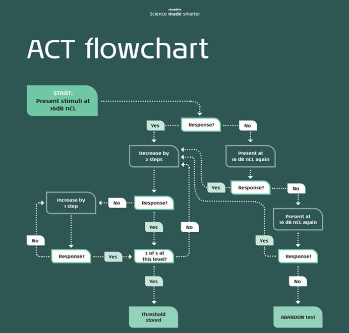 Complex flowchart describing how to perform the ACT test. The first step is to present the stimulus at 16 dB nCL. If there is no response, present at 16 dB nCL again. If there is still no response, present at 16 dB nCL again. If there is still no response the third time, abandon the test. If there is a response on either the first, second, or third presentation at 16 dB nCL, decrease by two steps. If there isn’t a response after decreasing by two steps, increase by one step. If there still isn’t a response, increase by one step. If there is a response after the first time increasing by one step, the three out of five criterion determines either the threshold or whether to decrease by two steps. Going back to the initial decrease by two steps. If there is a response after decreasing by two steps, the three out of five criterion determines either the threshold or whether to decrease by two steps.