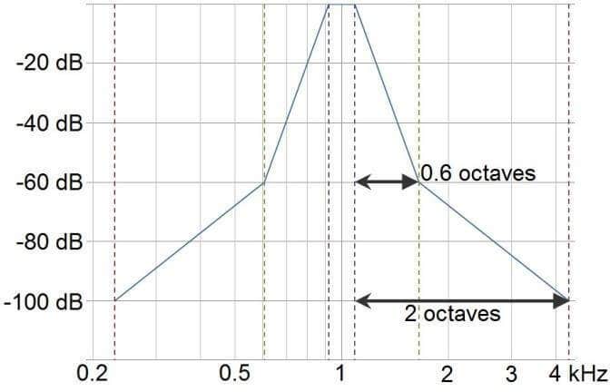 Graph with dB as a function of kHz. The curve is very steep, ascending from -100 db at 0.2 kHz to a peak at about 0 dB at 1 kHz, after which it descends to -100 dB again by 4 kHz.