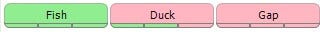 In this example, the word 'fish' is scored with 3 correct phonemes out of 3 possible. The word 'duck' is scored with 2 out of 3. The word 'gap' is scored with 0 out of 3.