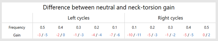 For left and right cycles for frequencies 0.1, 0.2, 0.3, 0.4 and 0.5, the SPNTdiff is displayed per eye for each frequency.
