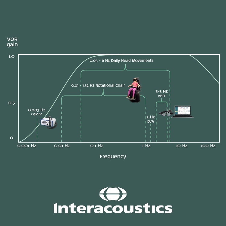The frequency for caloric testing is 0.003 Hz. The frequency for rotational chair testing is 0.01 to 1.32 Hz. The frequency for daily head movements is 0.05 to 6 Hz. The frequency for dynamic visual acuity testing is 2 Hz. The frequency for vHIT is 3 to 5 Hz.