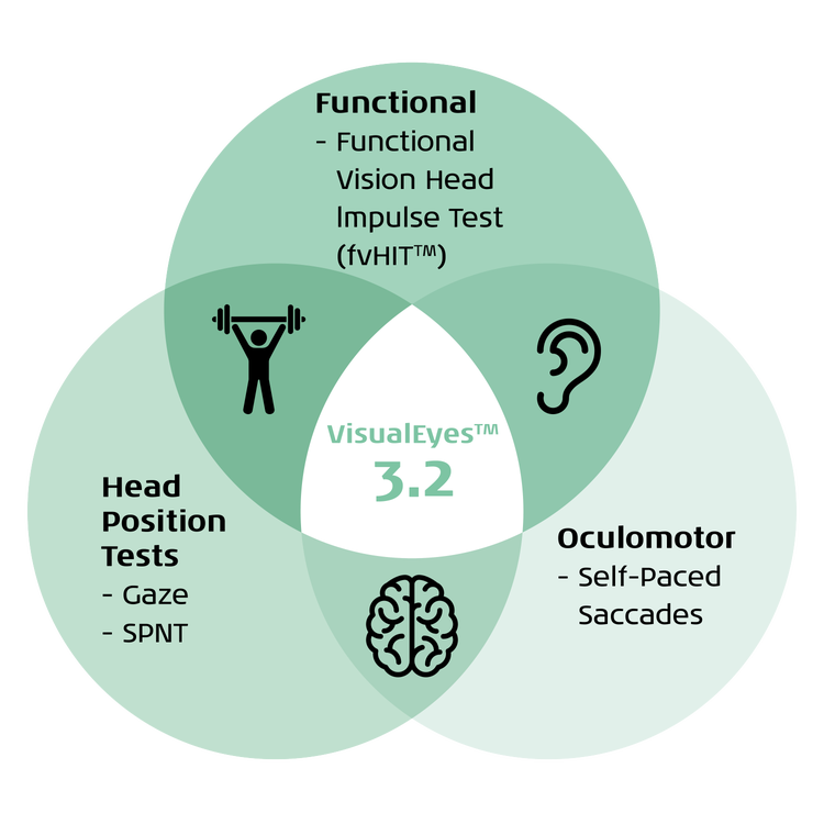 A Venn diagram with three bubbles: Functional, Oculomotor, and Head Position Tests. Under Functional, we have the Functional Vision Head Impulse Test. Under Oculomotor, we have Self-Paced Saccades. Under Head Position Tests, we have the Gaze and Smooth Pursuit Neck Torsion tests.
