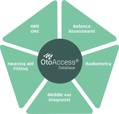 Graphic showing the OtoAccess® Database centered between audiological areas.